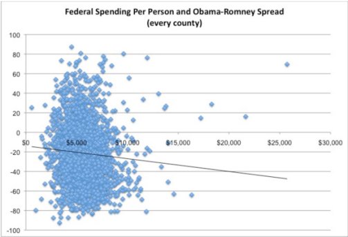 Federal Aid to Individuals and Obama-Romney Spread