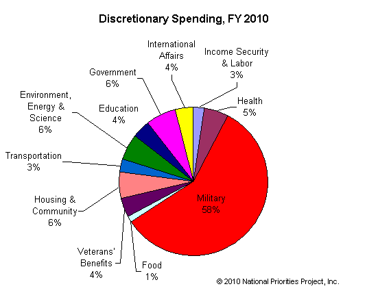 http://nationalpriorities.org/media/uploads/charts/discretionary_spending_fy2010.png