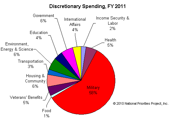 Discretionary Spending 2011
