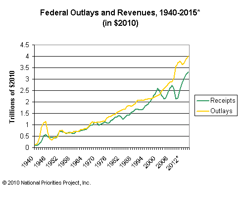 fed_outlays_revenues_1940_2015.png