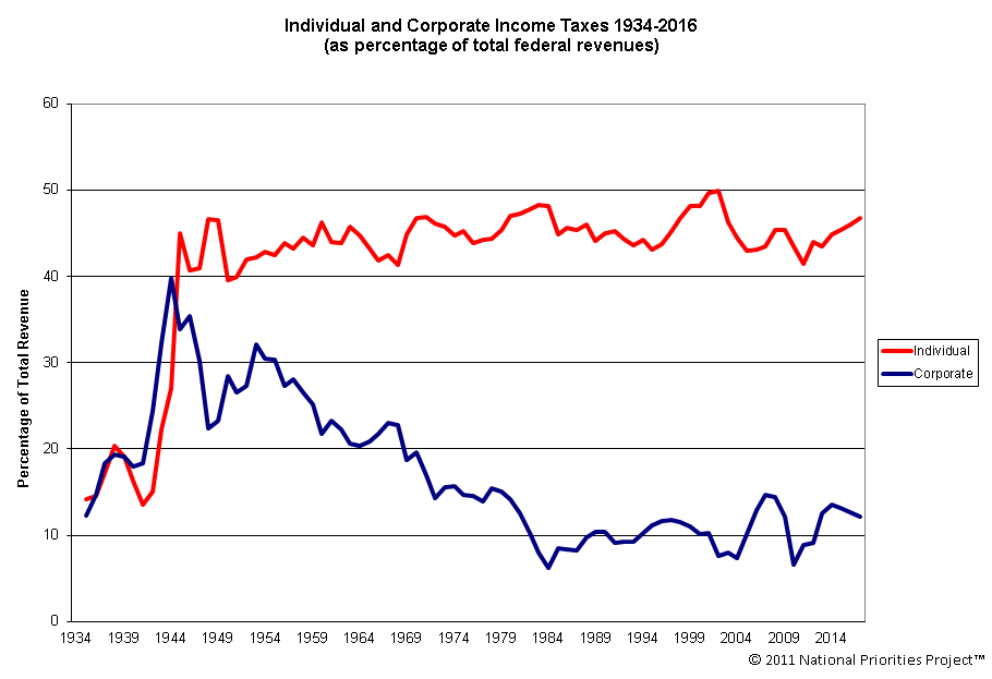 individual_corporate_income_taxes_1934-2016.png