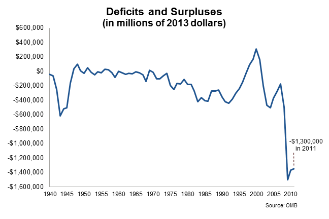 Deficits and Surpluses