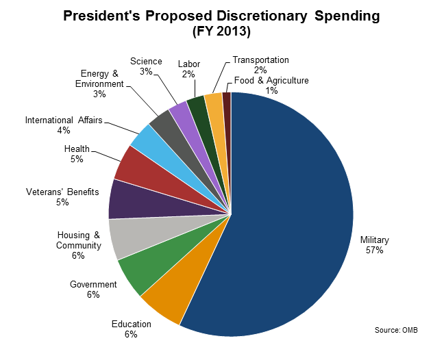 Us Discretionary Budget Pie Chart