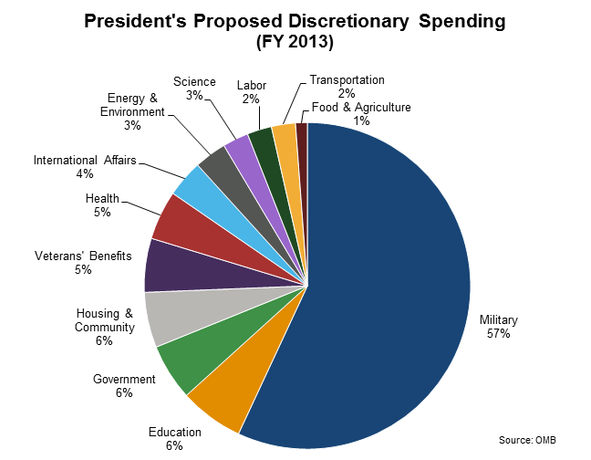 Federal Budget Pie Chart Welfare