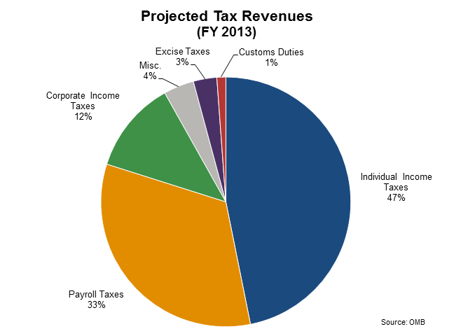 Projected Tax Revenues