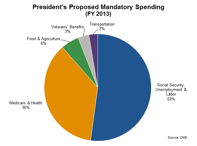 2006 Federal Budget Pie Chart