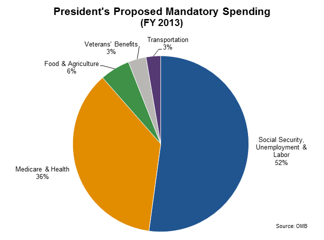 Us Budget By Category Pie Chart