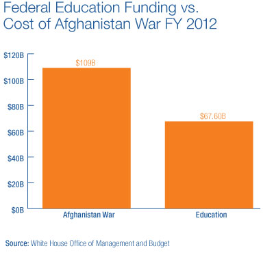 Federal Education Funding vs. Cost of Afghanistan War FY 2012
