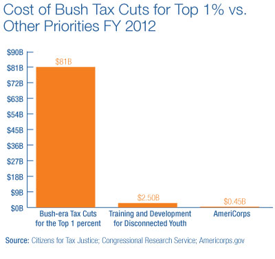 Cost of Bush Tax Cuts for Top 1% vs. Other Priorities FY 2012