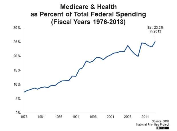 Medicare and Health as Percent of Total Federal Spending (Fiscal Years 1976 - 2013)