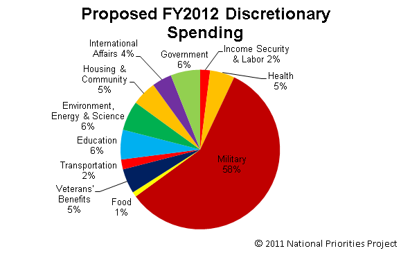 2012 Federal Spending Pie Chart