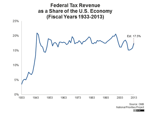 Federal Tax Revenue as a Share of the U.S. Economy (Fiscal Years 1933 - 2013)