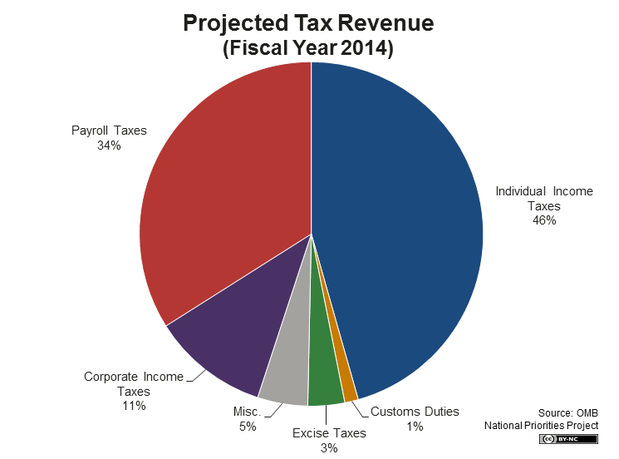 Federal Budget 2013 Pie Chart