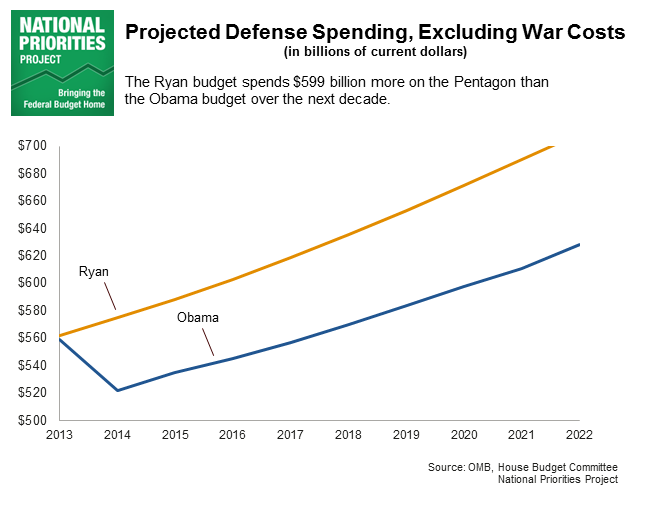 http://nationalpriorities.org/media/uploads/ryan-obama-projected-defense-spending.png