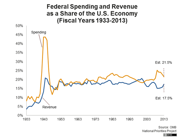 Federal Spending and Revenue as a Share of the U.S. Economy (Fiscal Years 1933 - 2013)