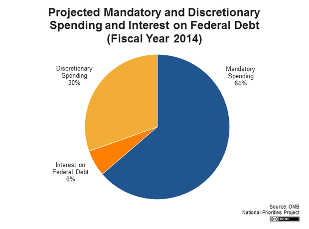 spending_-_mandatory,_discretionary,_int