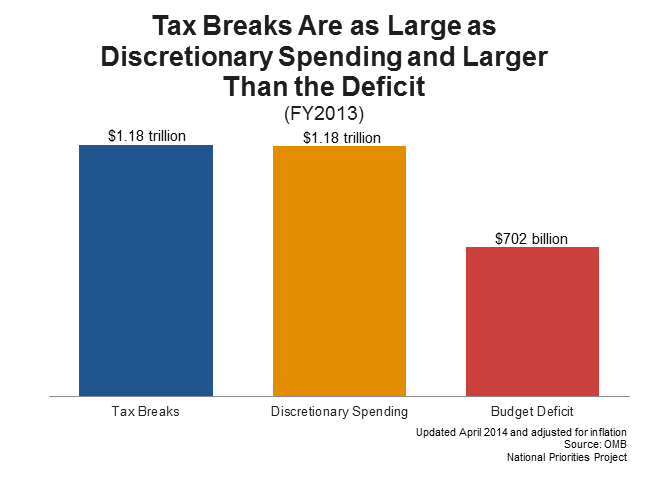Discretionary budget, tax breaks, and the deficit (FY 2013)