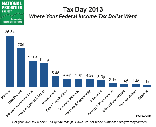 2012 Federal Income Tax Chart