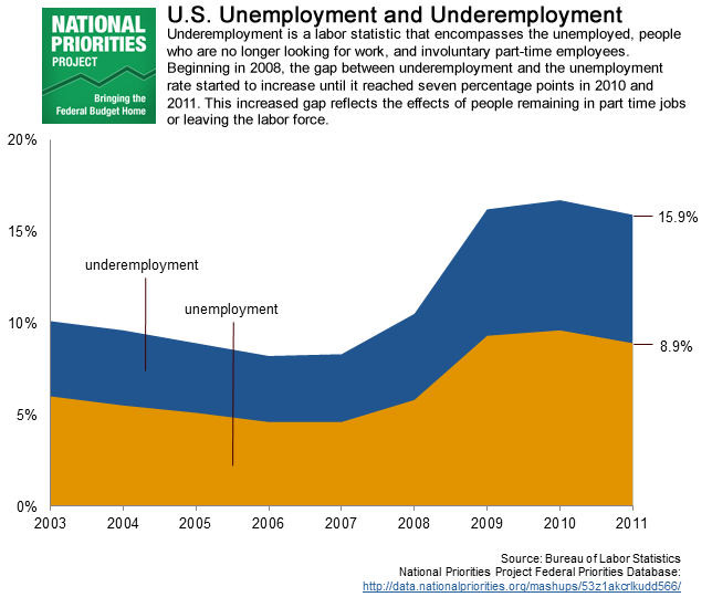 stacked area chart: unemployment vs underemployment