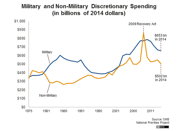 Military and Non-Military Discretionary Spending in Billions of 2014 Dollars