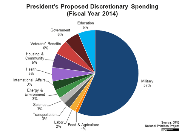 How Much Did The Federal Government Spend On Education In 2021